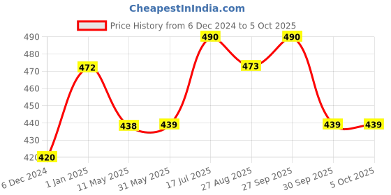 firstcry.com BUMZEE Interlock Pack Of 2 Bears & Striped Printed Monkey Caps - Grey & White bumzee Price History Graph from 6 Dec 2024 to 5 Oct 2025