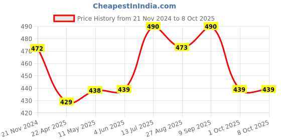 firstcry.com BUMZEE Interlock Pack Of 2 Elephants & Striped Printed Monkey Caps -  White & Orange bumzee Price History Graph from 21 Nov 2024 to 8 Oct 2025