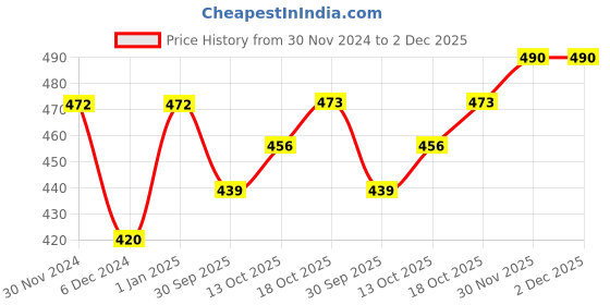firstcry.com BUMZEE Interlock Pack Of 2 Floral Printed & Striped Monkey Caps - Pink & White bumzee Price History Graph from 30 Nov 2024 to 2 Dec 2025