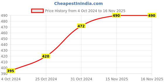 firstcry.com BUMZEE Interlock Pack Of 2 Rainbow & Striped Printed Monkey Caps - White & Lavender bumzee Price History Graph from 4 Oct 2024 to 16 Nov 2025
