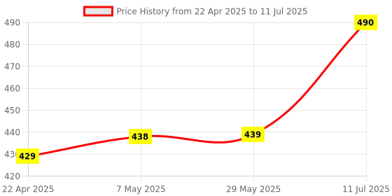 firstcry.com BUMZEE Interlock Pack Of 2 Space Theme & Striped Printed Monkey Caps - Green & White bumzee Price History Graph from 22 Apr 2025 to 11 Jul 2025
