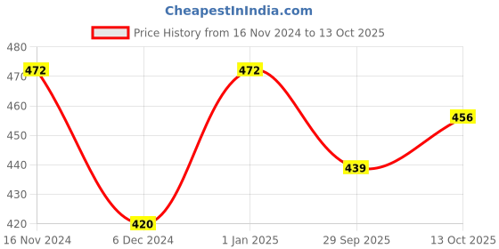 firstcry.com BUMZEE Interlock Pack Of 2 Striped & Animal Printed Monkey Caps - Beige & White bumzee Price History Graph from 16 Nov 2024 to 13 Oct 2025