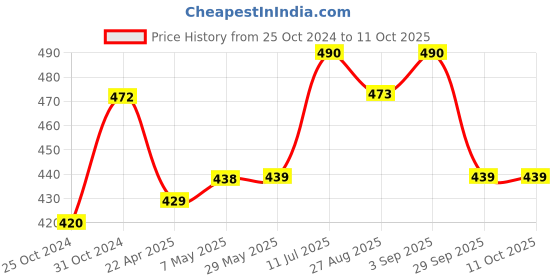 firstcry.com BUMZEE Interlock Pack Of 2 Striped & Animal Printed Monkey Caps - Beige & White bumzee Price History Graph from 25 Oct 2024 to 10 Oct 2025