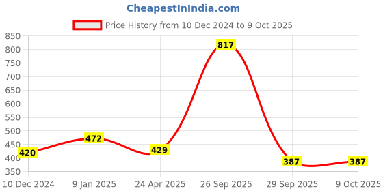firstcry.com BUMZEE Interlock Pack Of 2 Striped & Animal Printed Monkey Caps - White & Blue bumzee Price History Graph from 10 Dec 2024 to 9 Oct 2025