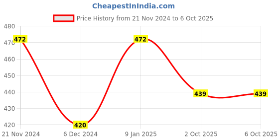 firstcry.com BUMZEE Interlock Pack Of 2 Striped & Car Printed Knitted Monkey Caps - Red & White bumzee Price History Graph from 21 Nov 2024 to 5 Oct 2025