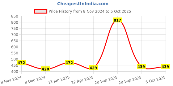 firstcry.com BUMZEE Interlock Pack Of 2 Striped & Cherry Printed Monkey Caps - White & Mint bumzee Price History Graph from 8 Nov 2024 to 4 Oct 2025