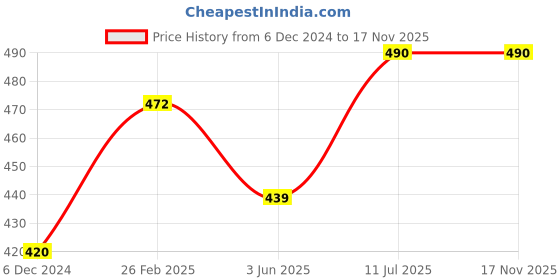 firstcry.com BUMZEE Interlock Pack Of 2 Striped & Cherry Printed Monkey Caps - White & Mint bumzee Price History Graph from 6 Dec 2024 to 16 Nov 2025