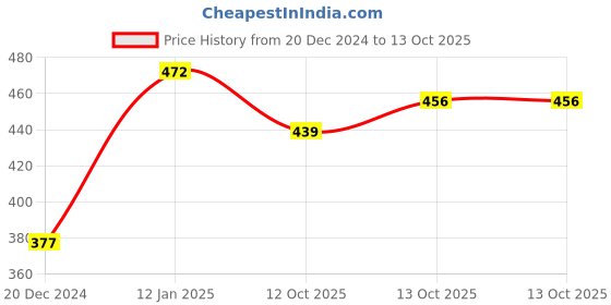 firstcry.com BUMZEE Interlock Pack Of 2 Striped & Floral Printed Monkey Caps - Yellow & Cream bumzee Price History Graph from 20 Dec 2024 to 13 Oct 2025