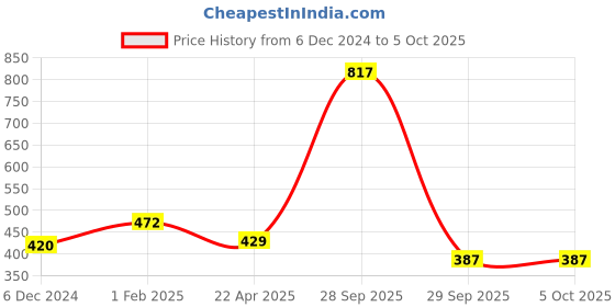 firstcry.com BUMZEE Interlock Pack Of 2 Striped & Giraffe Printed Monkey Caps - White & Mauve bumzee Price History Graph from 6 Dec 2024 to 5 Oct 2025