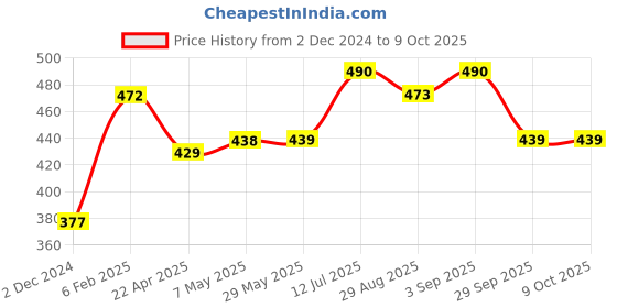 firstcry.com BUMZEE Interlock Pack Of 2 Striped & Rainbow Printed Monkey Caps  - White & Yellow bumzee Price History Graph from 2 Dec 2024 to 9 Oct 2025
