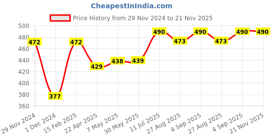 firstcry.com BUMZEE Interlock Pack Of 2 Striped & Rainbow Printed Monkey Caps - White & Yellow bumzee Price History Graph from 29 Nov 2024 to 21 Nov 2025