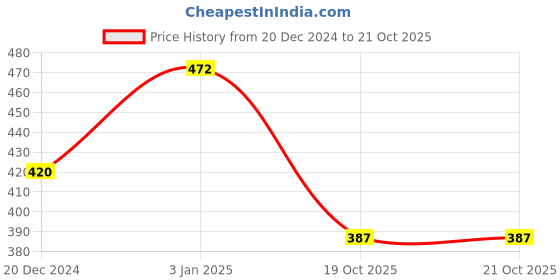 firstcry.com BUMZEE Interlock Pack Of 2 Striped & Sea Life Printed Monkey Caps- White & Multi bumzee Price History Graph from 20 Dec 2024 to 20 Oct 2025