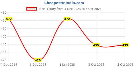 firstcry.com BUMZEE Interlock Pack Of 2 Unicorn & Striped Printed Monkey Caps - Cream bumzee Price History Graph from 4 Dec 2024 to 5 Oct 2025