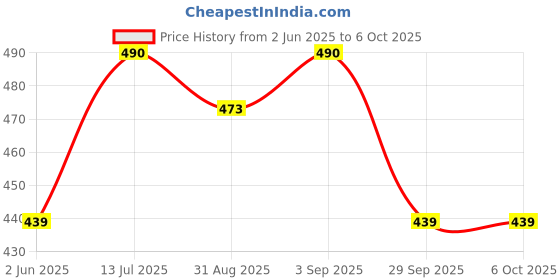 firstcry.com BUMZEE Interlock Pack Of 2 Unicorn & Striped Printed Monkey Caps - Cream bumzee Price History Graph from 2 Jun 2025 to 5 Oct 2025