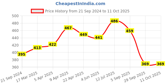 firstcry.com BUMZEE Interlock Pack Of 4 Space Theme & Aeroplane Printed Shorts - Navy Blue & Red bumzee Price History Graph from 21 Sep 2024 to 10 Oct 2025