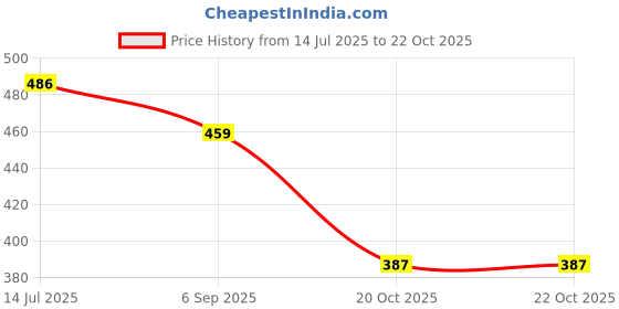 firstcry.com BUMZEE Interlock Pack Of 4 Striped & Animals Printed Shorts - Blue & Yellow bumzee Price History Graph from 14 Jul 2025 to 22 Oct 2025