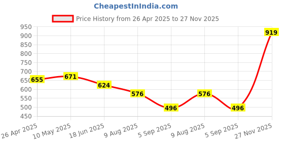 firstcry.com BUMZEE Interlock Woven Full Raglan Sleeves Text Printed Front Open Romper - Yellow bumzee Price History Graph from 26 Apr 2025 to 27 Nov 2025