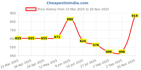 firstcry.com BUMZEE Interlock Woven Full Raglan Sleeves Text Printed Front Open Romper - Yellow bumzee Price History Graph from 23 Mar 2025 to 20 Nov 2025