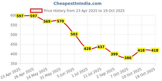 firstcry.com BUMZEE InterlockKnit Full Sleeves Jhablas with Stripes & Sports Theme Print Pack of 3 - White & Navy Blue bumzee Price History Graph from 23 Apr 2025 to 17 Oct 2025