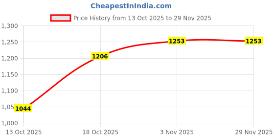 firstcry.com BUMZEE Knit Full Sleeves Abstract Printed Coordinating Tee & Joggers Set- Lilac bumzee Price History Graph from 13 Oct 2025 to 29 Nov 2025