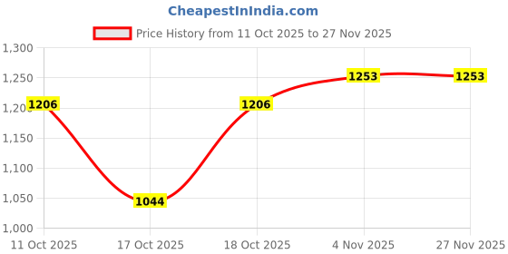 firstcry.com BUMZEE Knit Full Sleeves Bear Printed Tee & Pant Set - Navy Blue bumzee Price History Graph from 11 Oct 2025 to 26 Nov 2025