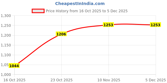 firstcry.com BUMZEE Knit Full Sleeves Bear Printed Tee & Pant Set - Navy Blue bumzee Price History Graph from 16 Oct 2025 to 5 Dec 2025
