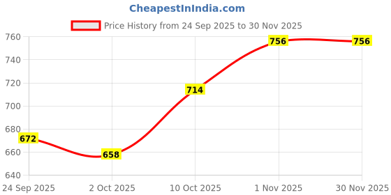 firstcry.com BUMZEE Knit Full Sleeves Cable Knit Design Solid Color Front Open Sweater with Cap & Booties - Light Yellow bumzee Price History Graph from 24 Sep 2025 to 30 Nov 2025