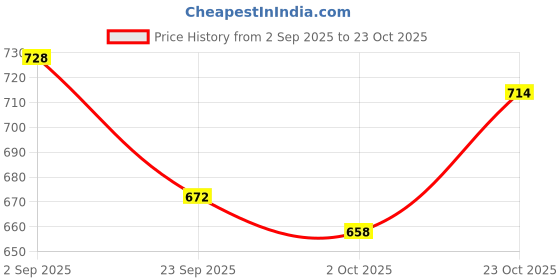 firstcry.com BUMZEE Knit Full Sleeves Cable Knit Design Solid Color Front Open Sweater with Cap & Booties - White & Yellow bumzee Price History Graph from 2 Sep 2025 to 23 Oct 2025