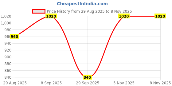 firstcry.com BUMZEE Knit Full Sleeves Floral Printed Hooded Top & Joggers Set - Peach & Cream bumzee Price History Graph from 29 Aug 2025 to 8 Nov 2025