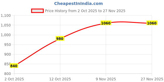 firstcry.com Bumzee Knit Full Sleeves Hooded Winter Wear Set With Dolphin Print - Peach bumzee Price History Graph from 2 Oct 2025 to 27 Nov 2025
