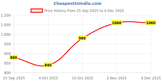 firstcry.com Bumzee Knit Full Sleeves Hooded Winter Wear Set with Panda & Text Print - Light Green & Navy Blue bumzee Price History Graph from 25 Sep 2025 to 4 Dec 2025