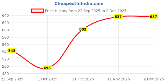firstcry.com BUMZEE Knit Full Sleeves Kitty Printed Pullover Sweatshirt - Multicolor bumzee Price History Graph from 22 Sep 2025 to 1 Dec 2025