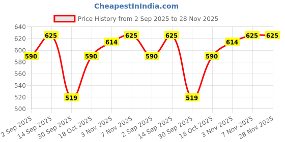 firstcry.com BUMZEE Knit Full Sleeves Space Theme Printed Coordinating Tee & Joggers Set - Sky Blue bumzee Price History Graph from 2 Sep 2025 to 27 Nov 2025