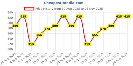 firstcry.com BUMZEE Knit Full Sleeves Space Theme Printed Coordinating Tee & Joggers Set - Sky Blue bumzee Price History Graph from 30 Aug 2025 to 26 Nov 2025