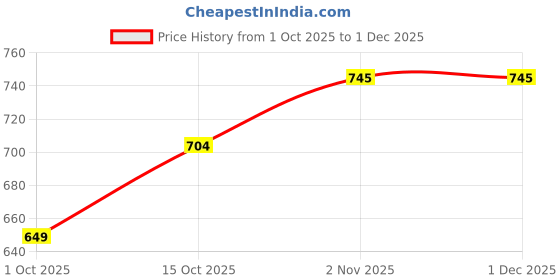 firstcry.com BUMZEE Knit Full Sleeves Text Printed Hooded Sweatshirt With Kangaroo Pockets - Navy Blue & Red bumzee Price History Graph from 1 Oct 2025 to 1 Dec 2025