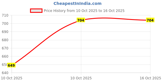 firstcry.com BUMZEE Knit Full Sleeves Text Printed Hooded Sweatshirt With Kangaroo Pockets - Navy Blue & Red bumzee Price History Graph from 10 Oct 2025 to 16 Oct 2025