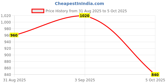firstcry.com BUMZEE Knit Full Sleeves Whales Printed Hooded Tee & Joggers Set - Peach bumzee Price History Graph from 31 Aug 2025 to 5 Oct 2025
