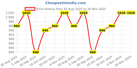 firstcry.com BUMZEE Knit Full Sleeves Whales Printed Hooded Tee & Joggers Set - Peach bumzee Price History Graph from 30 Aug 2025 to 26 Nov 2025