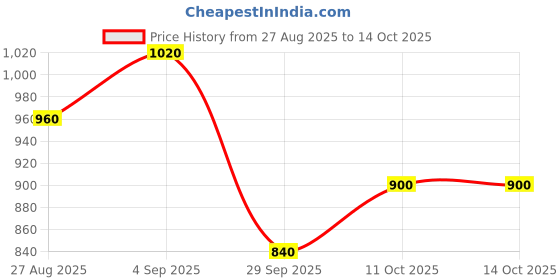 firstcry.com BUMZEE Knit Full Sleeves Whales Printed Hooded Tee & Joggers Set - Peach bumzee Price History Graph from 27 Aug 2025 to 13 Oct 2025