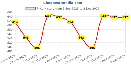 firstcry.com Bumzee Knit Full Sleeves Winter Wear Front Open T-Shirt & Lounge Pant Co-Ord Set With Dino Print - Peach bumzee Price History Graph from 1 Sep 2025 to 1 Dec 2025