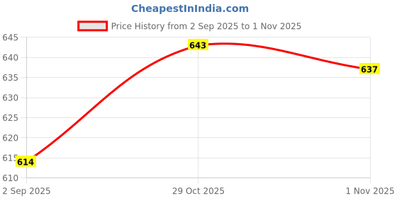 firstcry.com BUMZEE Knit Full Sleeves Winter Wear T-Shirt & Lounge Pant Set With Text Print - Cream bumzee Price History Graph from 2 Sep 2025 to 1 Nov 2025