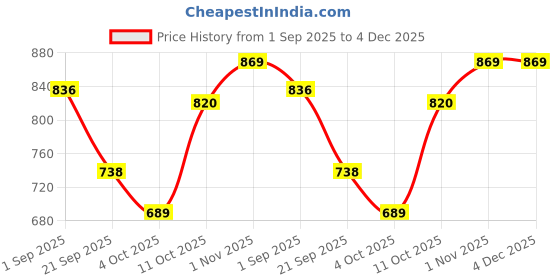 firstcry.com BUMZEE Knitted Full Sleeves Hooded Sweatjacket with Unicorn Patch Detailing - Baby Pink bumzee Price History Graph from 1 Sep 2025 to 4 Dec 2025
