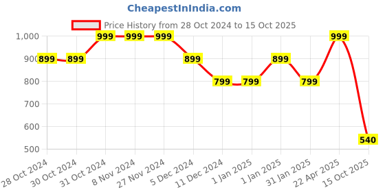 firstcry.com BUMZEE Looper Full Sleeves Bear Printed Hooded Sweat Jacket - Wine bumzee Price History Graph from 28 Oct 2024 to 15 Oct 2025