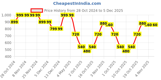 firstcry.com BUMZEE Looper Full Sleeves Butterfly Printed Hooded Sweat Jacket - Black bumzee Price History Graph from 28 Oct 2024 to 4 Dec 2025