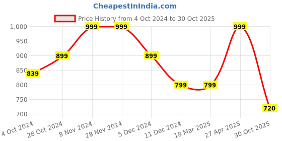 firstcry.com BUMZEE Looper Full Sleeves Butterfly Printed Hooded Sweat Jacket - Black bumzee Price History Graph from 4 Oct 2024 to 30 Oct 2025