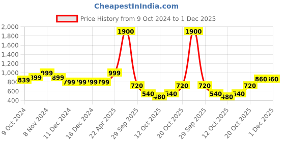 firstcry.com BUMZEE Looper Full Sleeves Butterfly Printed Hooded Sweat Jacket - Black bumzee Price History Graph from 9 Oct 2024 to 30 Nov 2025