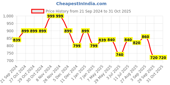 firstcry.com BUMZEE Looper Full Sleeves Cats Printed Hooded Sweat Jacket - Beige bumzee Price History Graph from 21 Sep 2024 to 31 Oct 2025