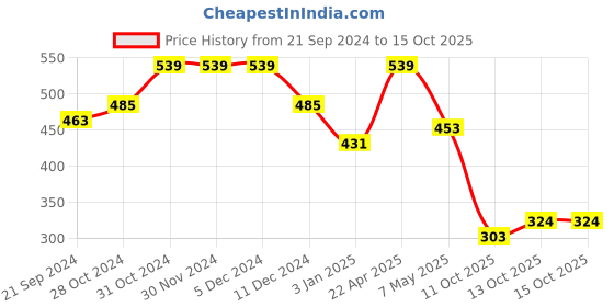 firstcry.com BUMZEE Looper Full Sleeves Dog Printed & Pawsitively   Adorable Text Printed Sweatshirt - Yellow bumzee Price History Graph from 21 Sep 2024 to 15 Oct 2025