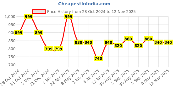 firstcry.com BUMZEE Looper Full Sleeves Just Stay Funny Text Printed Hooded Ombre Sweat Jacket - Yellow bumzee Price History Graph from 28 Oct 2024 to 12 Nov 2025