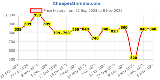 firstcry.com BUMZEE Looper Full Sleeves Just Stay Funny Text Printed Hooded Ombre Sweat Jacket - Yellow bumzee Price History Graph from 21 Sep 2024 to 6 Nov 2025